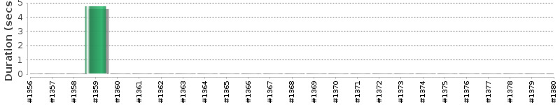 [Method Execution Trend Chart]