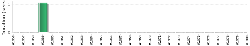 [Method Execution Trend Chart]