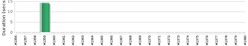 [Method Execution Trend Chart]