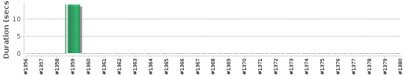 [Method Execution Trend Chart]