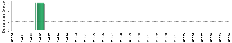 [Method Execution Trend Chart]