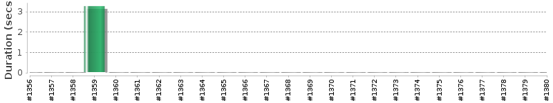 [Method Execution Trend Chart]