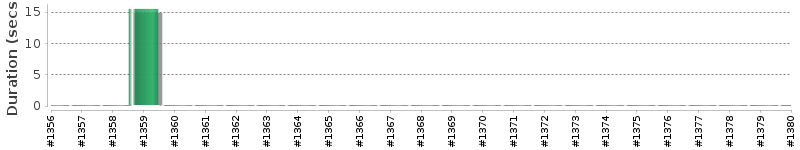 [Method Execution Trend Chart]