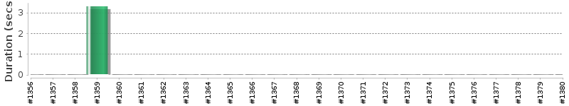 [Method Execution Trend Chart]