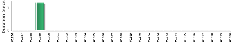 [Method Execution Trend Chart]