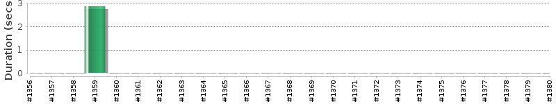 [Method Execution Trend Chart]