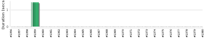 [Method Execution Trend Chart]