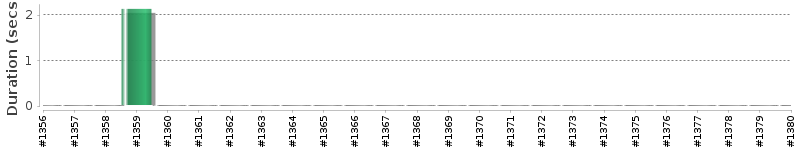 [Method Execution Trend Chart]