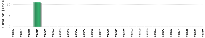 [Method Execution Trend Chart]
