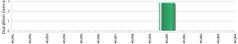 [Method Execution Trend Chart]
