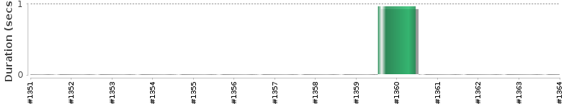 [Method Execution Trend Chart]