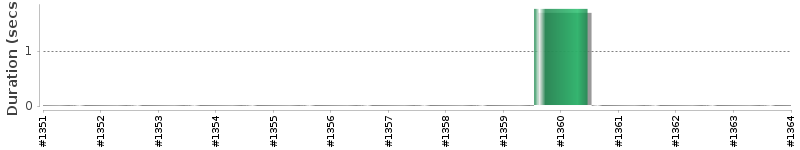 [Method Execution Trend Chart]