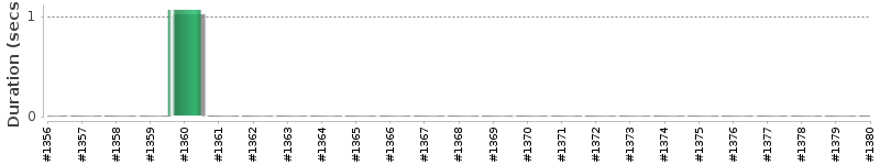 [Method Execution Trend Chart]