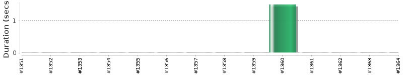 [Method Execution Trend Chart]