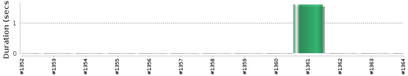 [Method Execution Trend Chart]