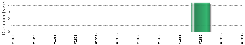 [Method Execution Trend Chart]