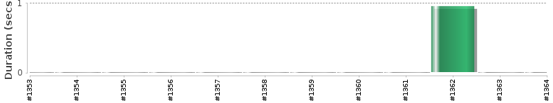 [Method Execution Trend Chart]