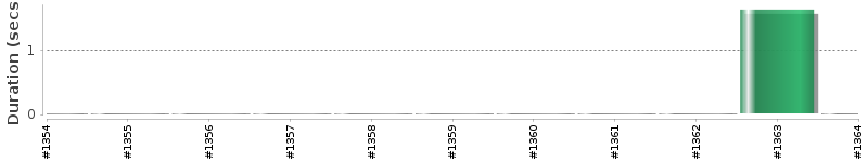 [Method Execution Trend Chart]
