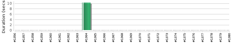 [Method Execution Trend Chart]