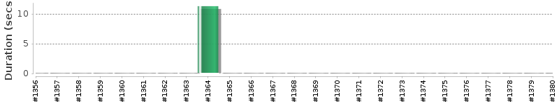 [Method Execution Trend Chart]