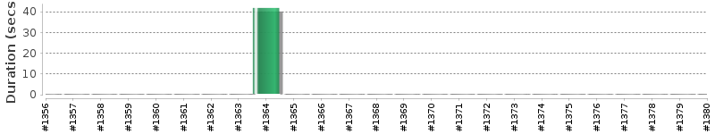 [Method Execution Trend Chart]