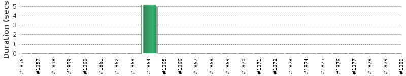[Method Execution Trend Chart]