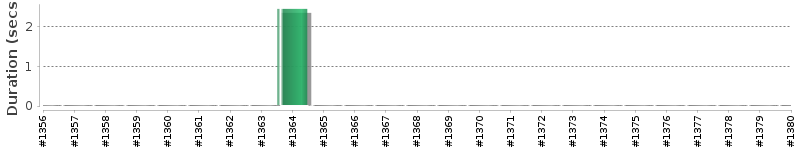 [Method Execution Trend Chart]