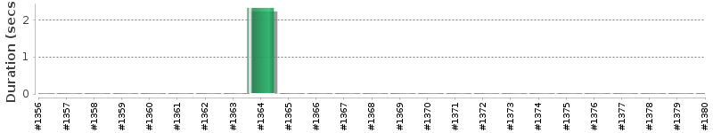 [Method Execution Trend Chart]