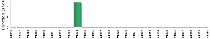 [Method Execution Trend Chart]