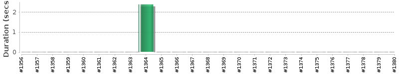 [Method Execution Trend Chart]