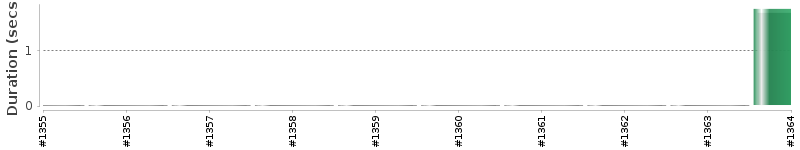 [Method Execution Trend Chart]