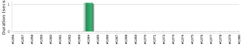 [Method Execution Trend Chart]