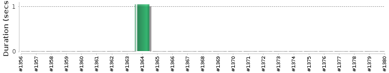 [Method Execution Trend Chart]