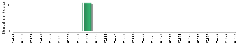 [Method Execution Trend Chart]