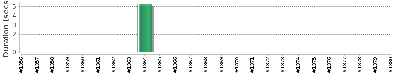 [Method Execution Trend Chart]