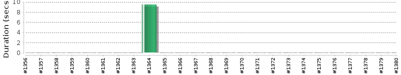 [Method Execution Trend Chart]