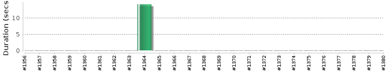 [Method Execution Trend Chart]