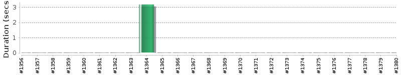 [Method Execution Trend Chart]