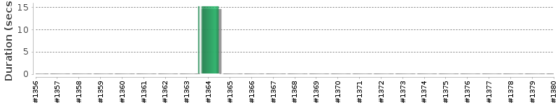 [Method Execution Trend Chart]