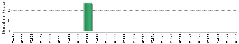 [Method Execution Trend Chart]