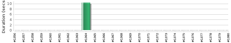 [Method Execution Trend Chart]