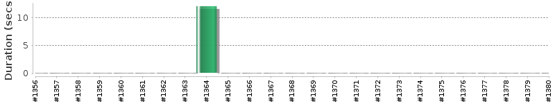 [Method Execution Trend Chart]