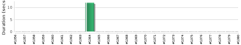 [Method Execution Trend Chart]