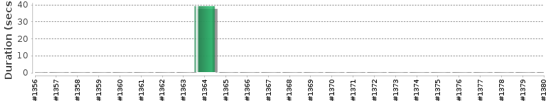 [Method Execution Trend Chart]