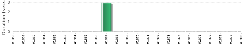 [Method Execution Trend Chart]
