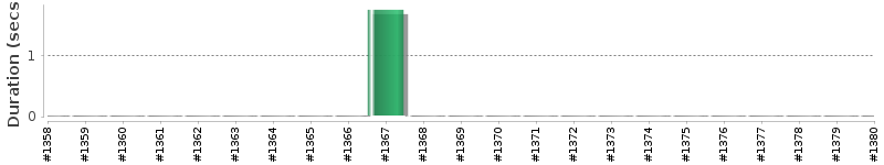 [Method Execution Trend Chart]