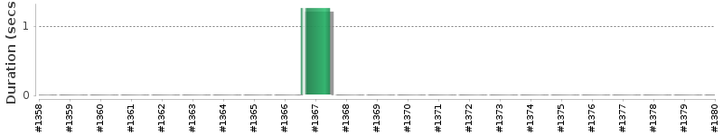 [Method Execution Trend Chart]
