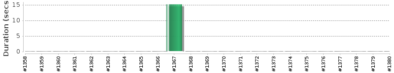 [Method Execution Trend Chart]