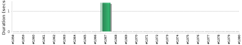 [Method Execution Trend Chart]