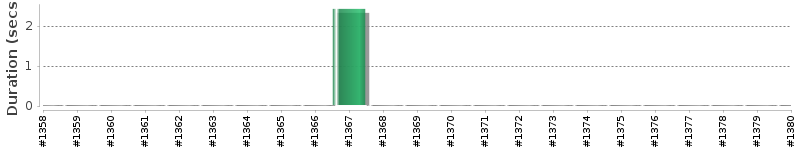 [Method Execution Trend Chart]